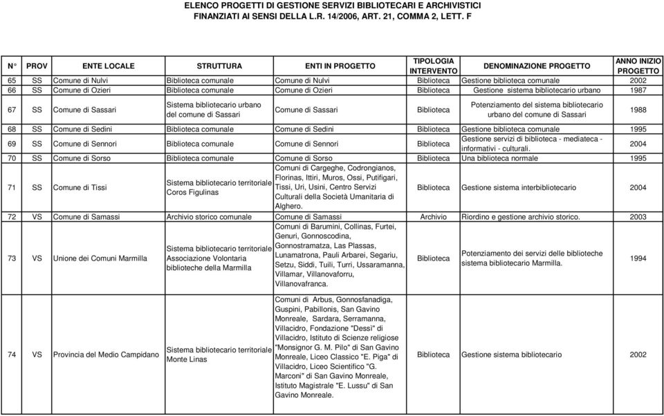 biblioteca 1995 69 SS Comune di Sennori Comune di Sennori Gestione servizi di biblioteca - mediateca - informativi - culturali.