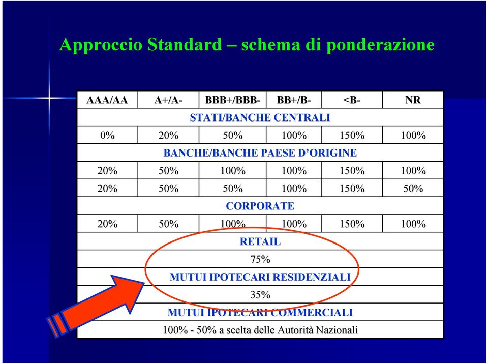 IPOTECARI RESIDENZIALI 35% 100% 100% 100% 100% 150% BANCHE/BANCHE PAESE D ORIGINE 150% 150%