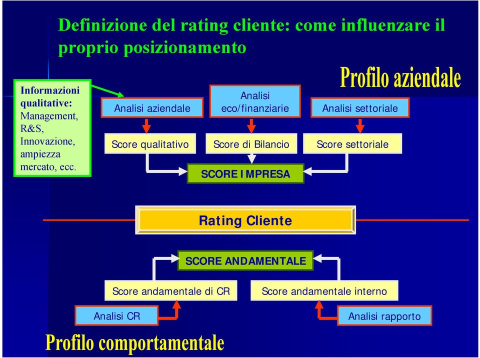 Analisi aziendale Analisi eco/finanziarie Analisi settoriale Score qualitativo Score di Bilancio