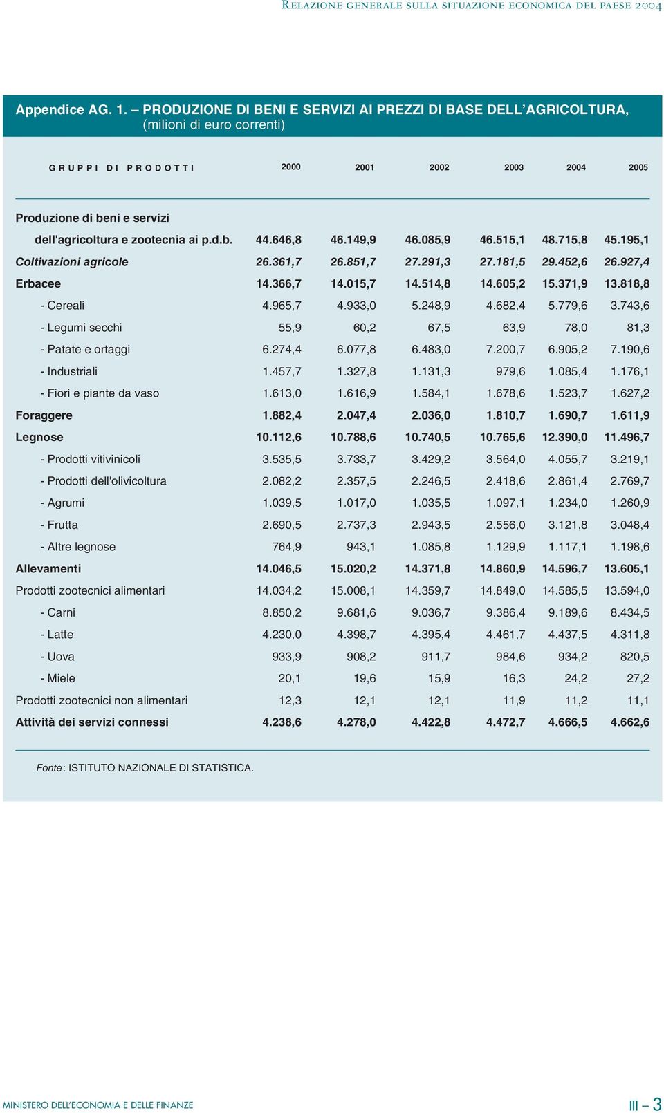 ai p.d.b. 44.646,8 46.149,9 46.085,9 46.515,1 48.715,8 45.195,1 Coltivazioni agricole 26.361,7 26.851,7 27.291,3 27.181,5 29.452,6 26.927,4 Erbacee 14.366,7 14.015,7 14.514,8 14.605,2 15.371,9 13.