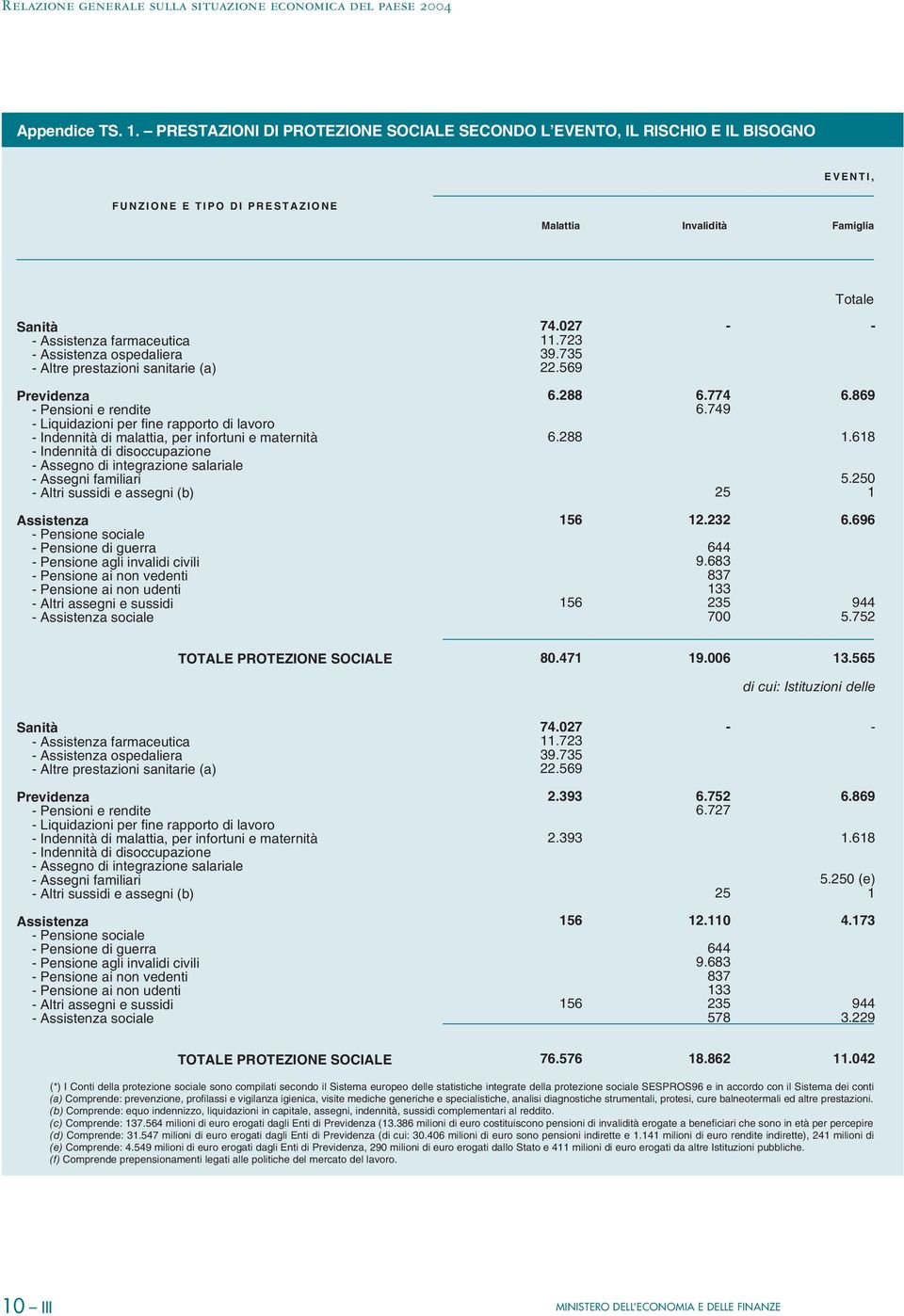 ospedaliera - Altre prestazioni sanitarie (a) 74.027 11.723 39.735 22.