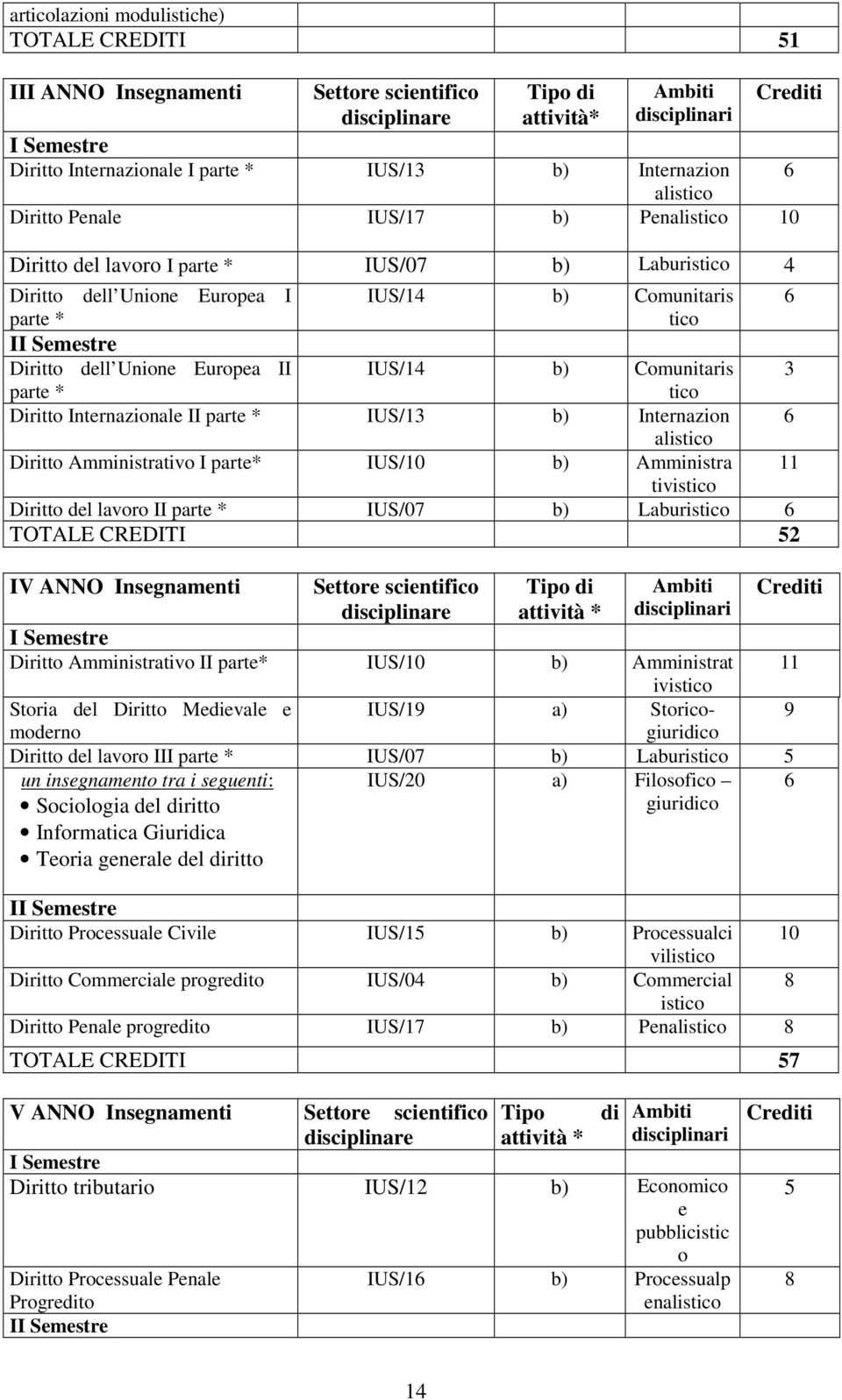 parte * IUS/13 b) Internazion alistico Diritto Amministrativo I parte* IUS/10 b) Amministra 11 tivistico Diritto del lavoro II parte * IUS/07 b) Laburistico TOTALE CREDITI 52 IV ANNO Insegnamenti