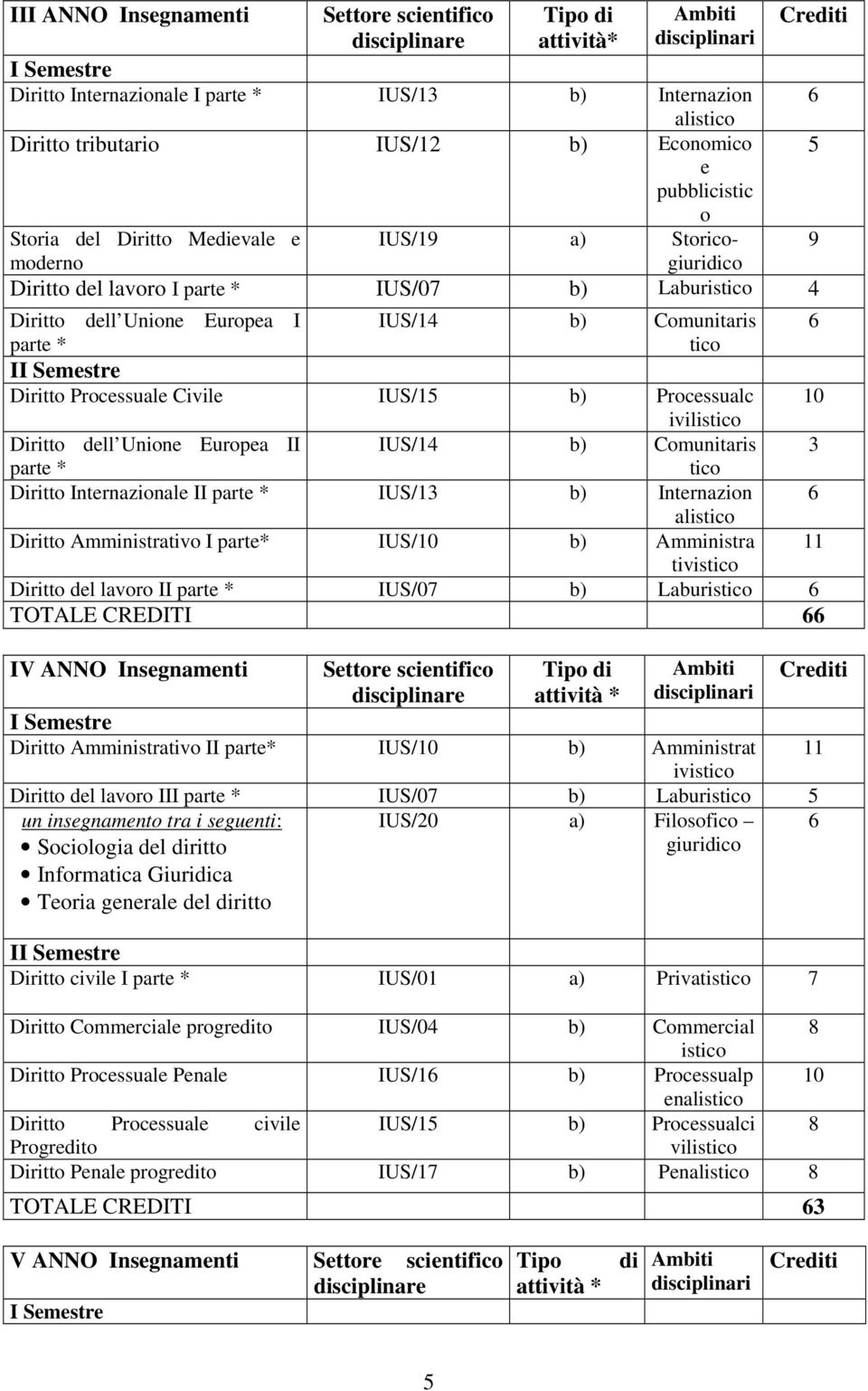 Diritto dell Unione Europea II IUS/14 b) Comunitaris 3 parte * tico Diritto Internazionale II parte * IUS/13 b) Internazion alistico Diritto Amministrativo I parte* IUS/10 b) Amministra 11 tivistico