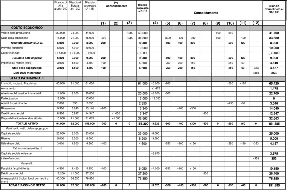 200-500 400 300-500 120 8.020 Proventi finanziari 6.000 4.000 10.000 10.000 10.000 Oneri finanziari (-) 5.000 (-) 4.000 (-) 9.000 (-)9.000 (-)9.000 Risultato ante imposte 6.000 3.000 9.000 200 9.