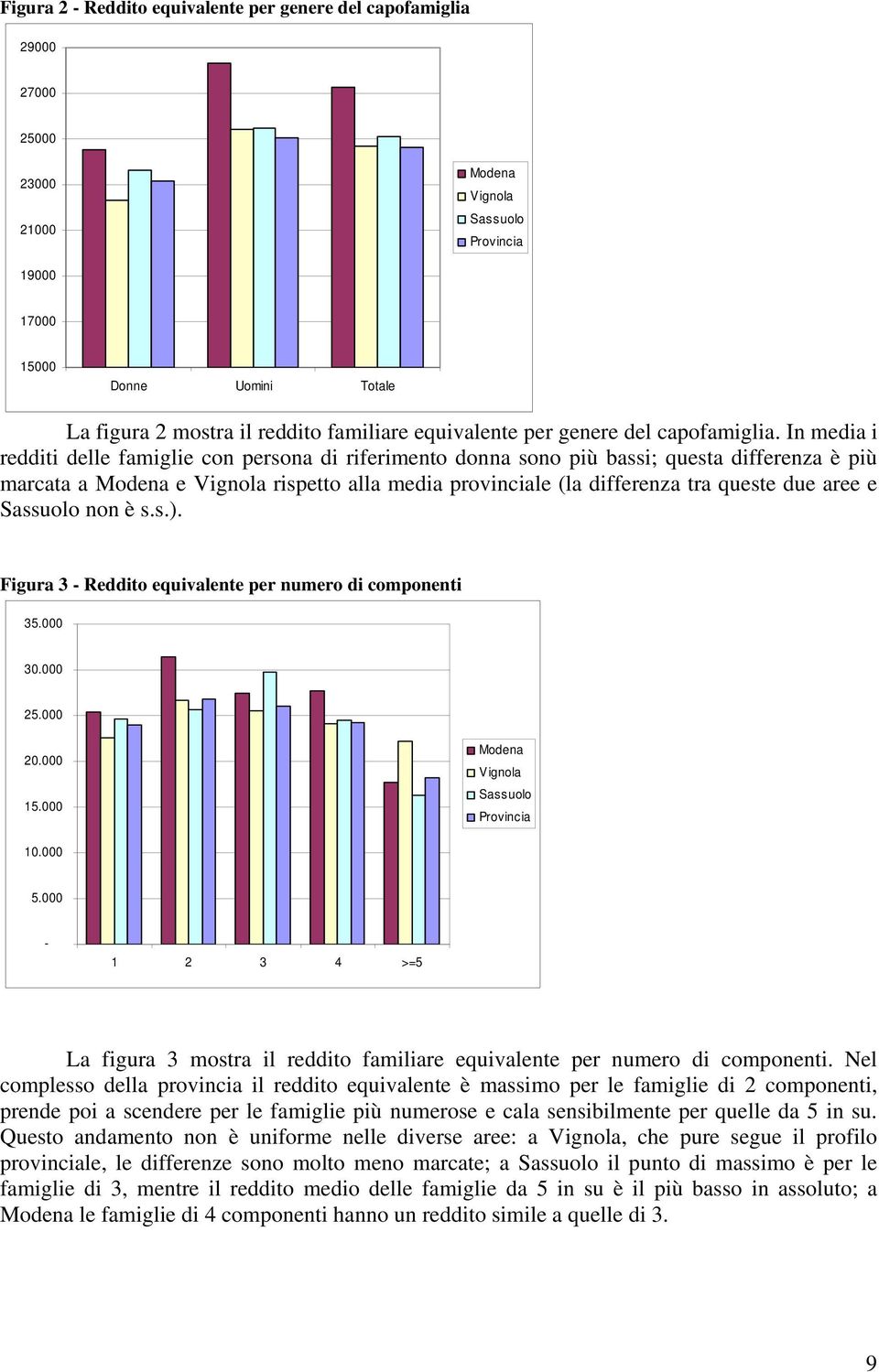 In media i redditi delle famiglie con persona di riferimento donna sono più bassi; questa differenza è più marcata a Modena e Vignola rispetto alla media provinciale (la differenza tra queste due