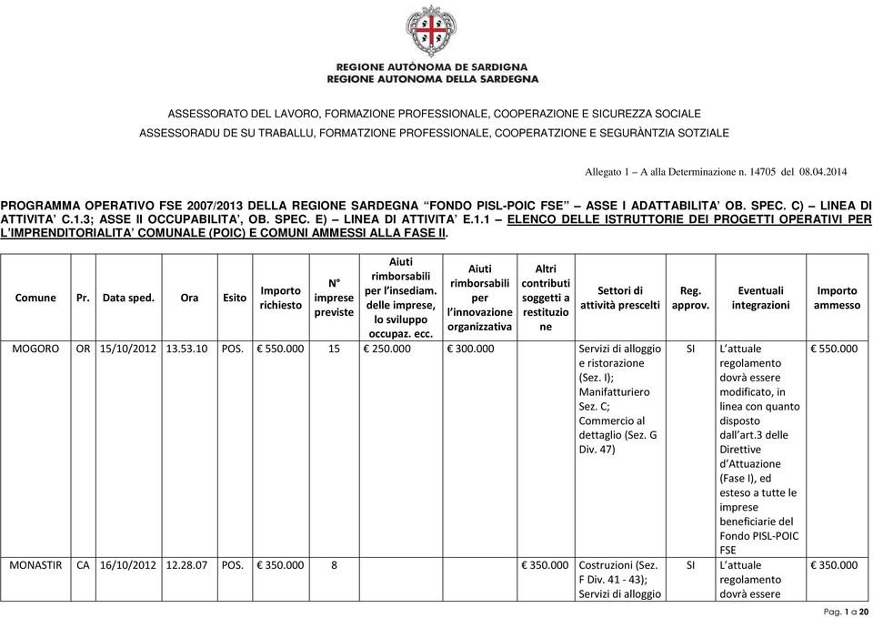 delle, MOGORO OR 15/10/2012 13.53.10 POS. 550.000 15 250.000 300.000 Servizi di alloggio e ristorazio (Sez. I); Manifatturiero Sez.