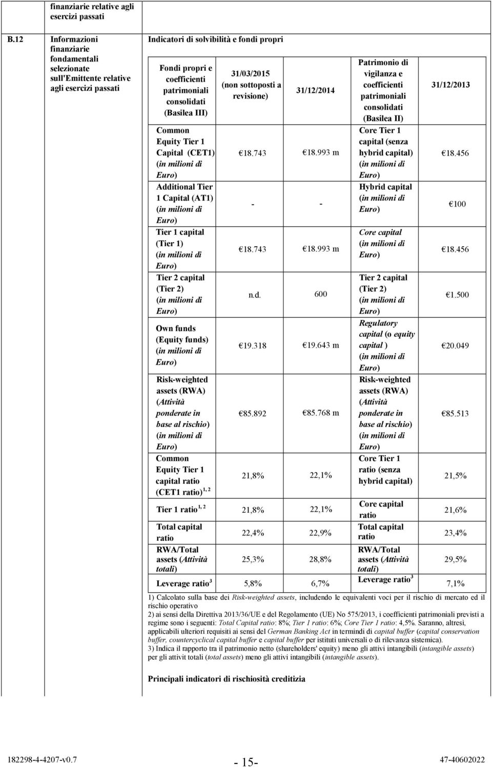 (Basilea III) Common Equity Tier 1 Capital (CET1) (in milioni di Euro) Additional Tier 1 Capital (AT1) (in milioni di Euro) Tier 1 capital (Tier 1) (in milioni di Euro) Tier 2 capital (Tier 2) (in