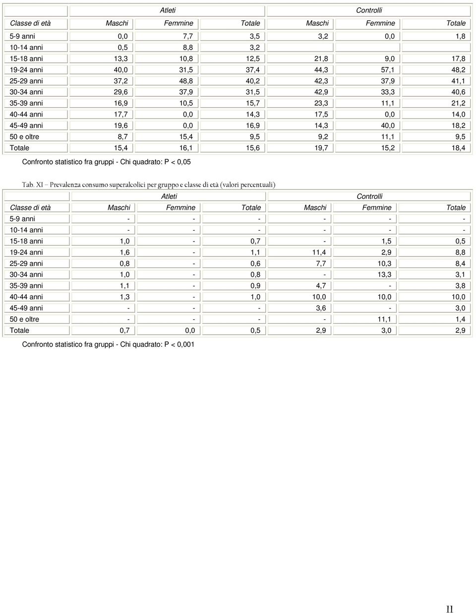 19,7 15,2 18,4 Confronto statistico fra gruppi - Chi quadrato: P < 0,05 Tab.