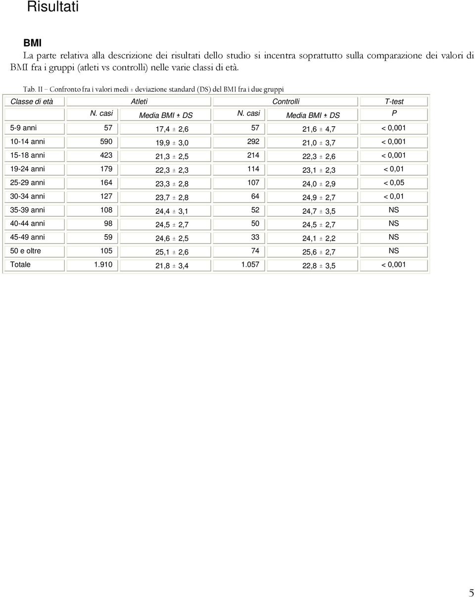 casi Media BMI ± DS P 5-9 anni 57 17,4 ± 2,6 57 21,6 ± 4,7 < 0,001 10-14 anni 590 19,9 ± 3,0 292 21,0 ± 3,7 < 0,001 15-18 anni 423 21,3 ± 2,5 214 22,3 ± 2,6 < 0,001 19-24 anni 179 22,3 ± 2,3 114 23,1