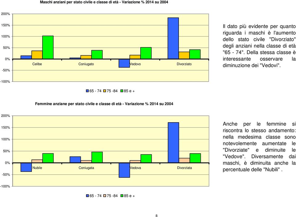 l'aumento dello stato civile "Divorziato" degli anziani nella classe di età "65-74". Della stessa classe è interessante osservare la diminuzione dei "Vedovi".