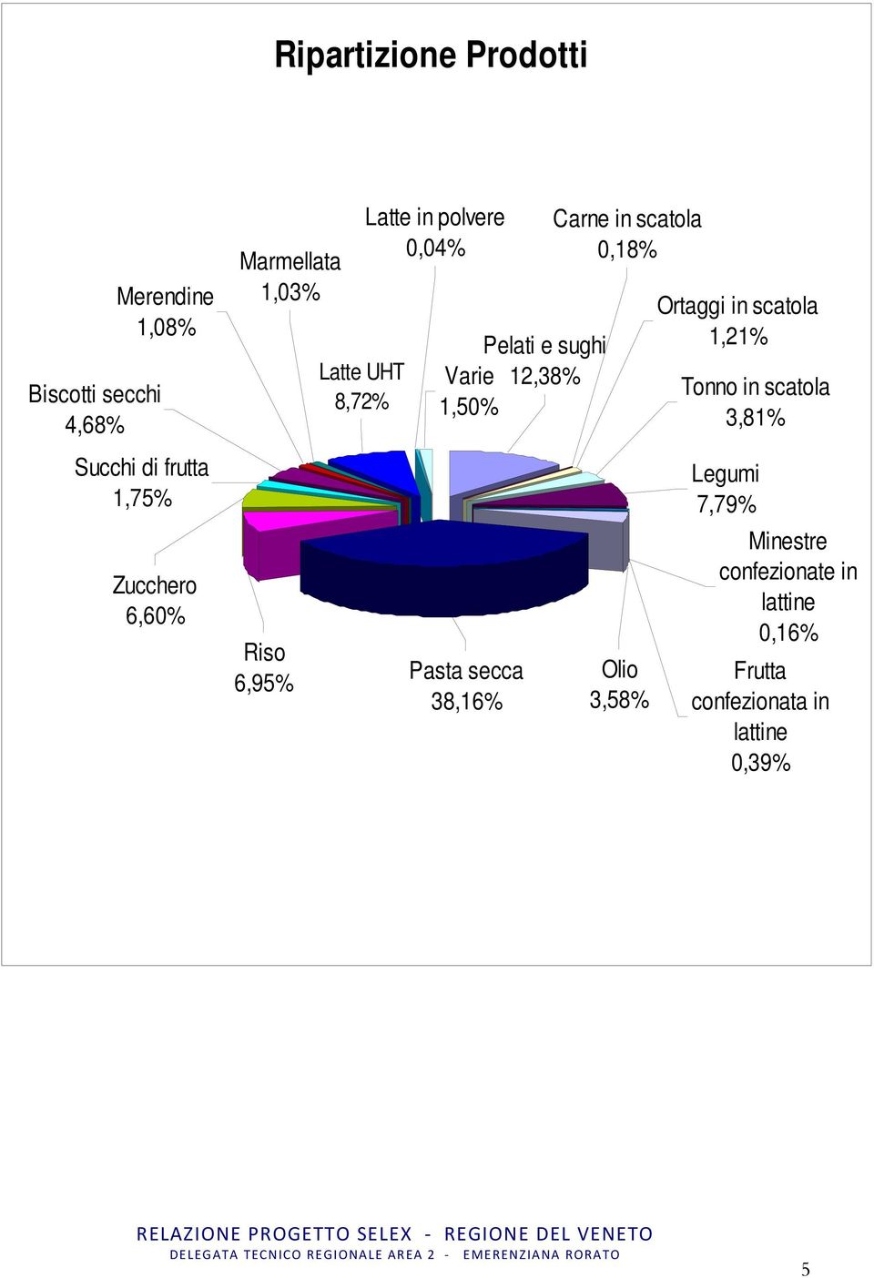 1,50% Pasta secca 38,16% Carne in scatola 0,18% Olio 3,58% Ortaggi in scatola 1,21% Tonno in