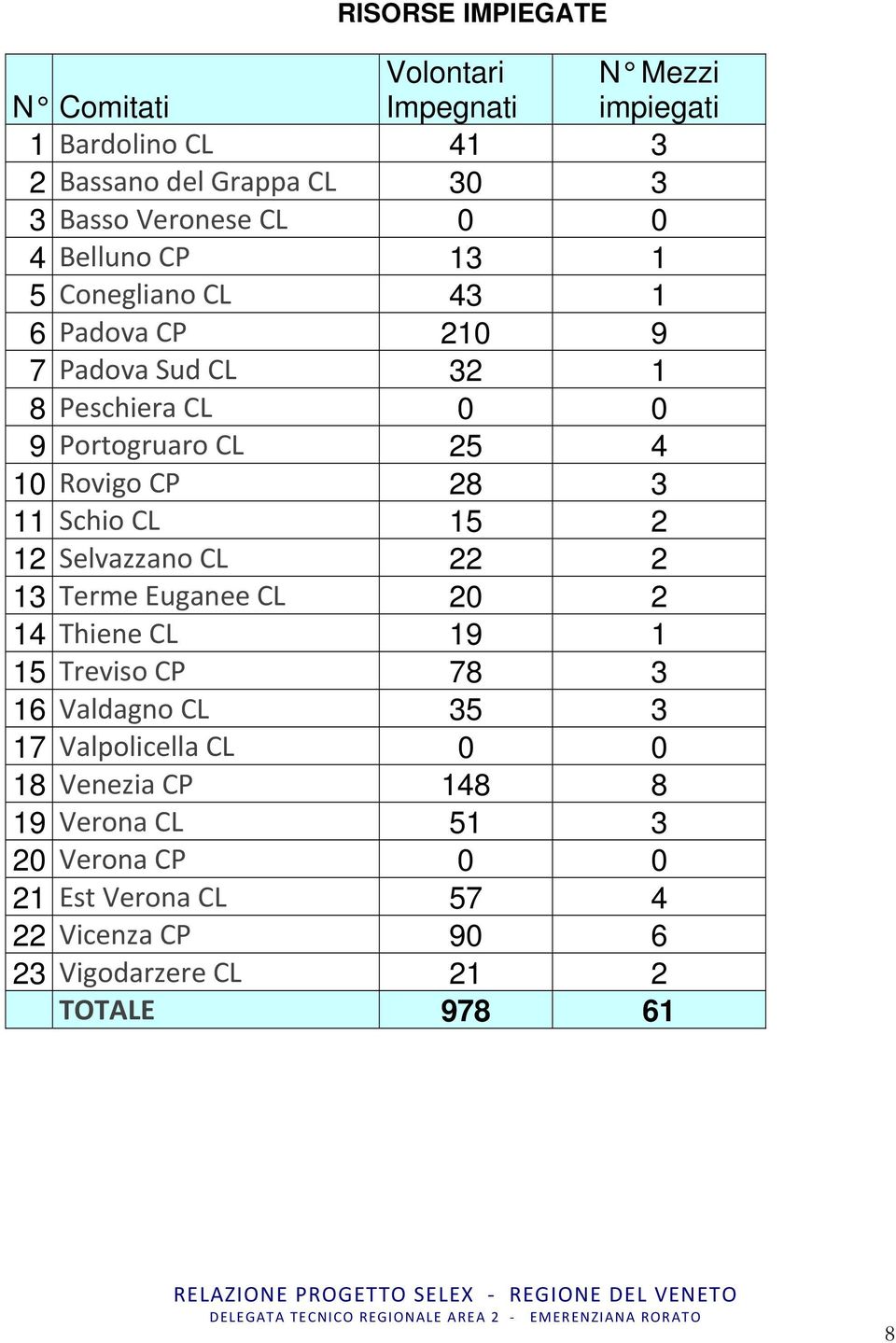 11 Schio CL 15 2 12 Selvazzano CL 22 2 13 Terme Euganee CL 20 2 14 Thiene CL 19 1 15 Treviso CP 78 3 16 Valdagno CL 35 3 17 Valpolicella