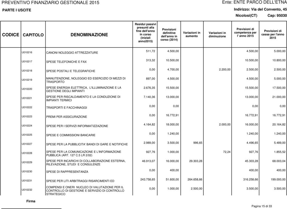 PER RISCALDAMENTO E LA CONDUZIONE DI IMPIANTI TERMICI TRASPORTI E FACCHINAGGI PREMI PER ASSICURAZIONE SPESE PER I SERVIZI INFORMATIZZAZIONE SPESE E COMMISSIONI BANCARIE SPESE PER LA PUBBLICITA' BANDI