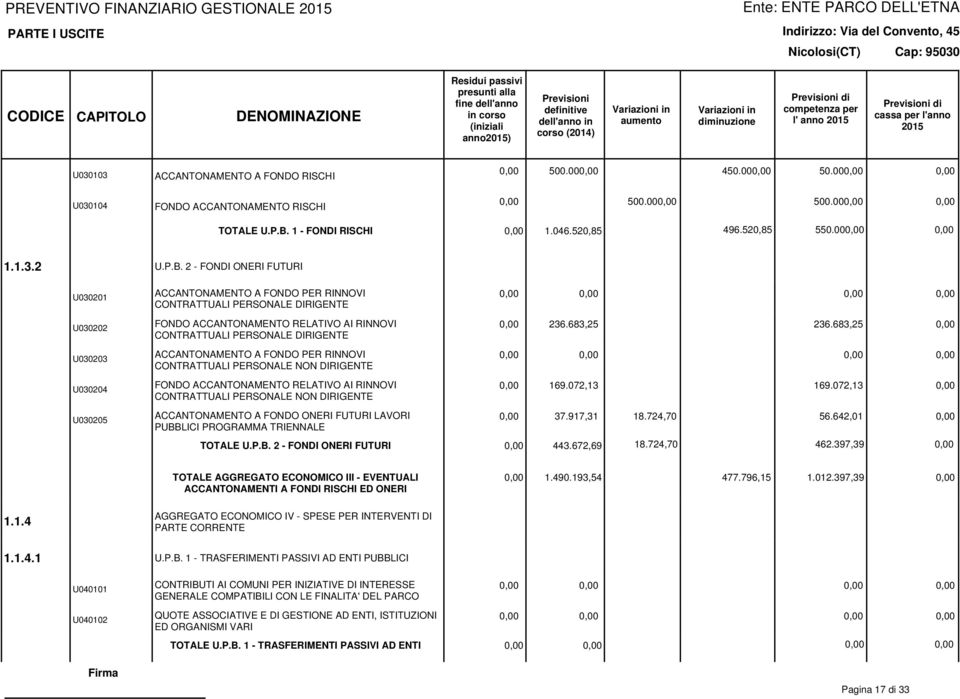 1 - FONDI RISCHI 0,00 1.046.520,85 496.520,85 550.000,00 0,00 1.1.3.2 U.P.B.