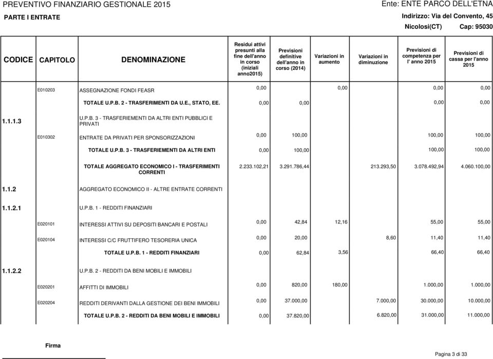 233.102,21 3.291.786,44 213.293,50 3.078.492,94 4.060.100,00 1.1.2 AGGREGATO ECONOMICO II - ALTRE ENTRATE CORRENTI 1.1.2.1 U.P.B.