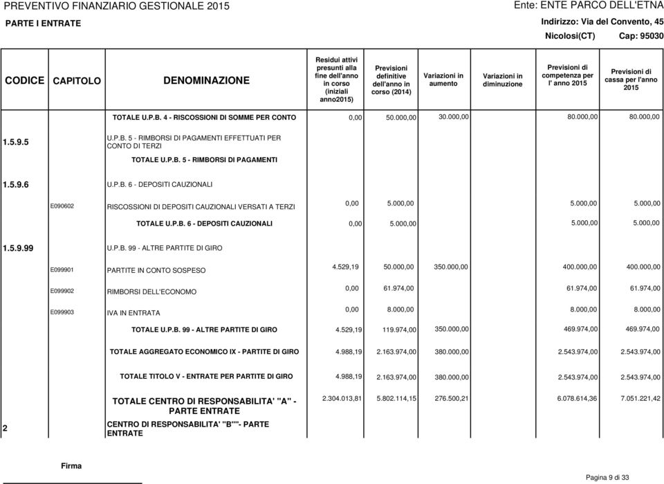 000,00 5.000,00 5.000,00 1.5.9.99 U.P.B. 99 - ALTRE PARTITE DI GIRO E099901 E099902 E099903 PARTITE IN CONTO SOSPESO RIMBORSI DELL'ECONOMO IVA IN ENTRATA 4.529,19 50.000,00 350.000,00 400.