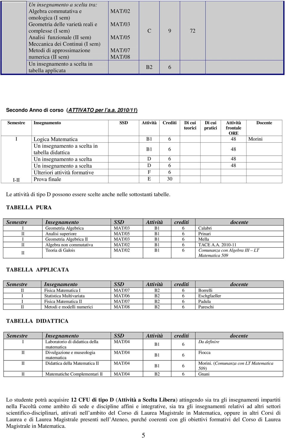 teorici pratici frontale I Logica Matematica Morini tabella didattica Un insegnamento a scelta D 6 48 Un insegnamento a scelta D 6 48 Ulteriori attività formative F 6 I-II Prova finale E 30 Le