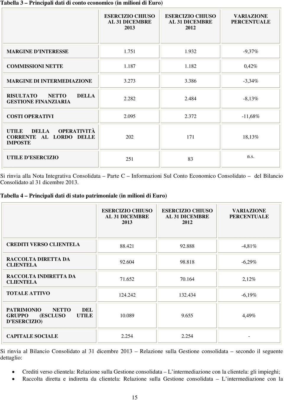 372-11,68% UTILE DELLA OPERATIVITÀ CORRENTE AL LORDO DELLE IMPOSTE 202 171 18,13% UTILE D ESERCIZIO 251 83 n.s.