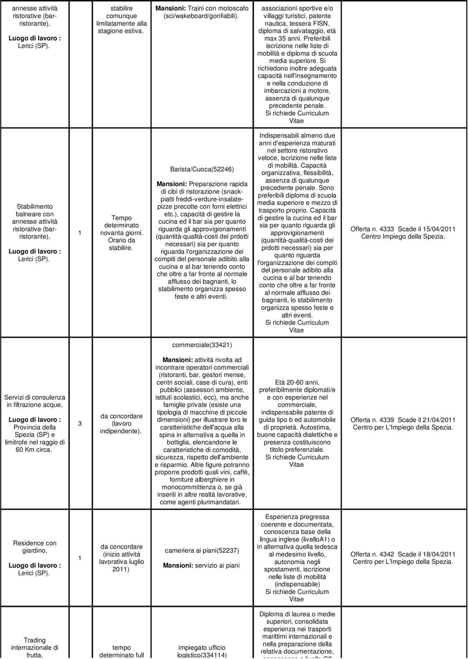 Preferibili iscrizione nelle liste di mobilità e diploma di scuola media superiore.