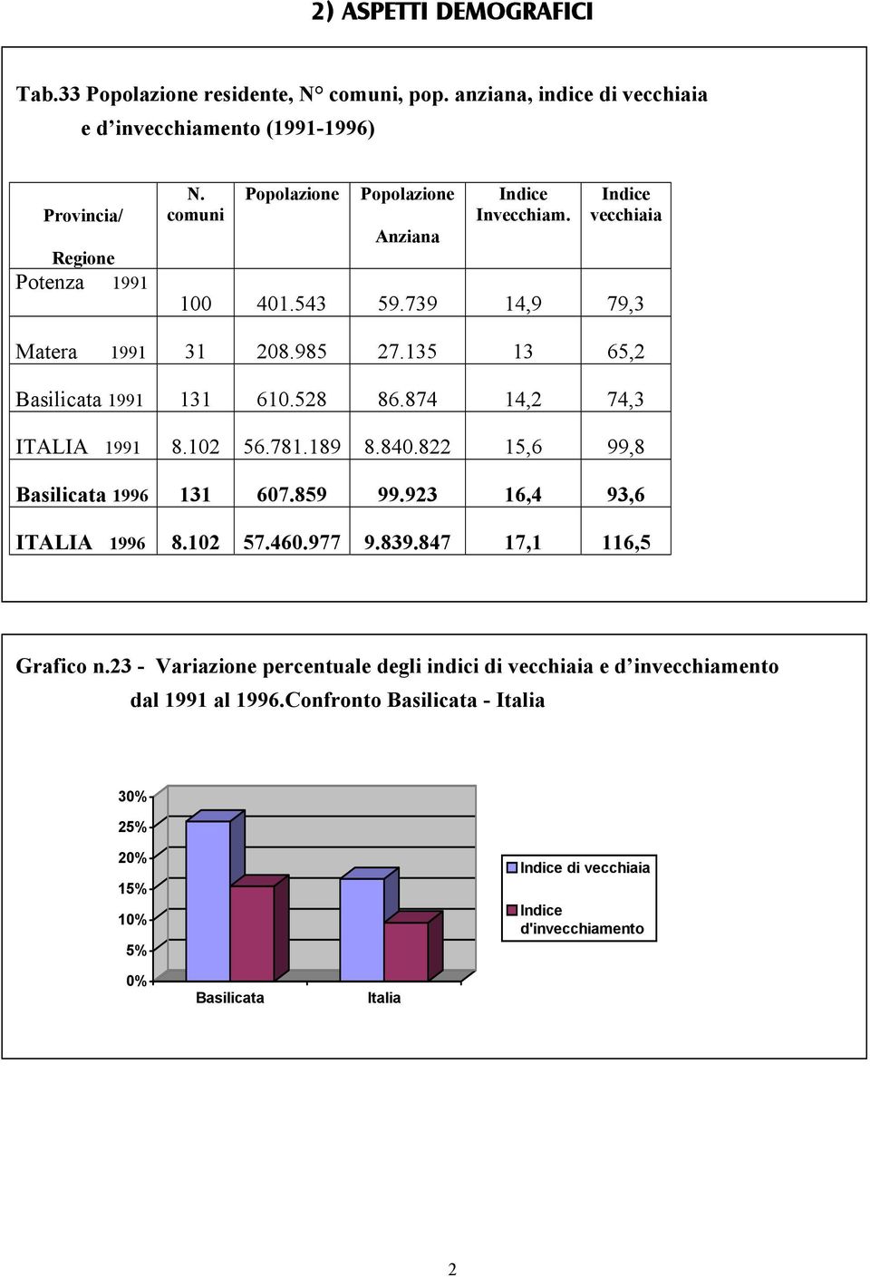 874 14,2 74,3 ITALIA 1991 8.102 56.781.189 8.840.822 15,6 99,8 Basilicata 1996 131 607.859 99.923 16,4 93,6 ITALIA 1996 8.102 57.460.977 9.839.847 17,1 116,5 Grafico n.