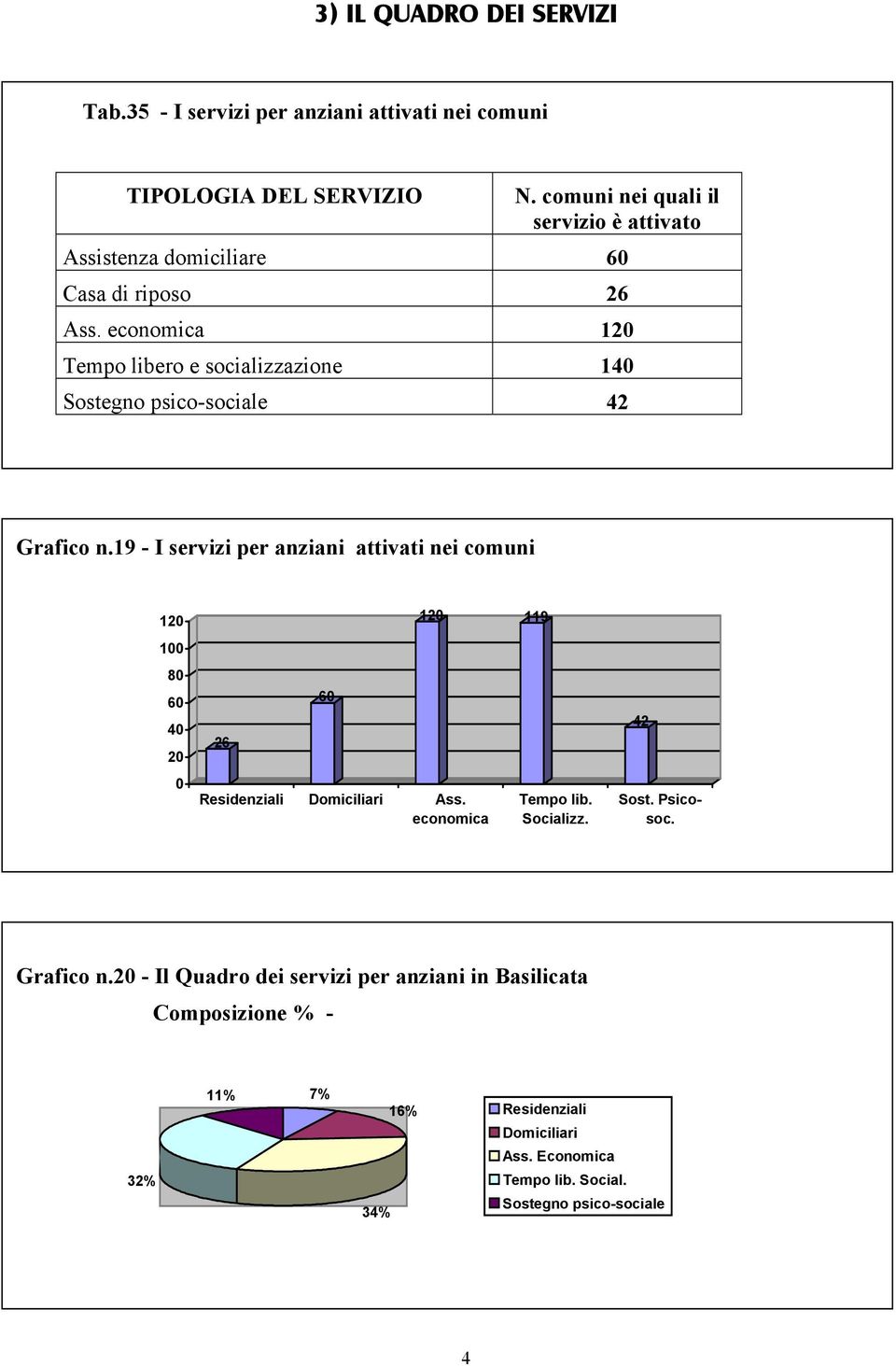 economica 120 Tempo libero e socializzazione 140 Sostegno psico-sociale 42 Grafico n.