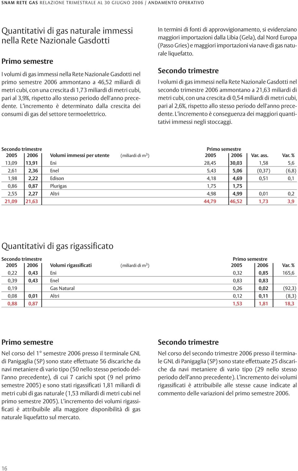 L incremento è determinato dalla crescita dei consumi di gas del settore termoelettrico.