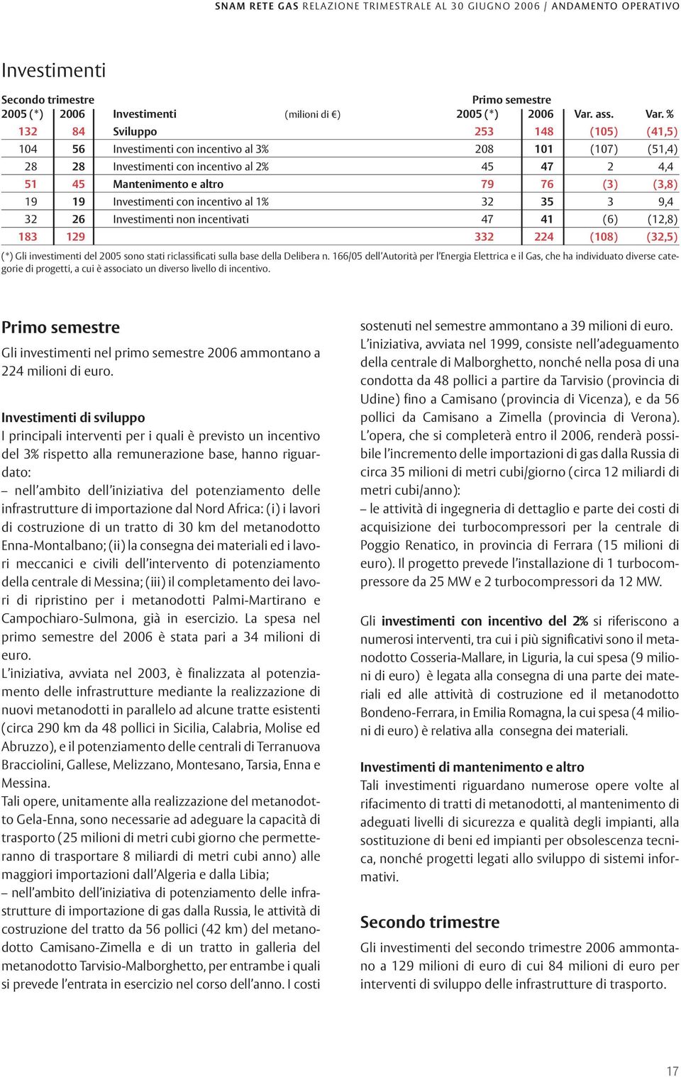 % 132 84 Sviluppo 253 148 (105) (41,5) 104 56 Investimenti con incentivo al 3% 208 101 (107) (51,4) 28 28 Investimenti con incentivo al 2% 45 47 2 4,4 51 45 Mantenimento e altro 79 76 (3) (3,8) 19 19