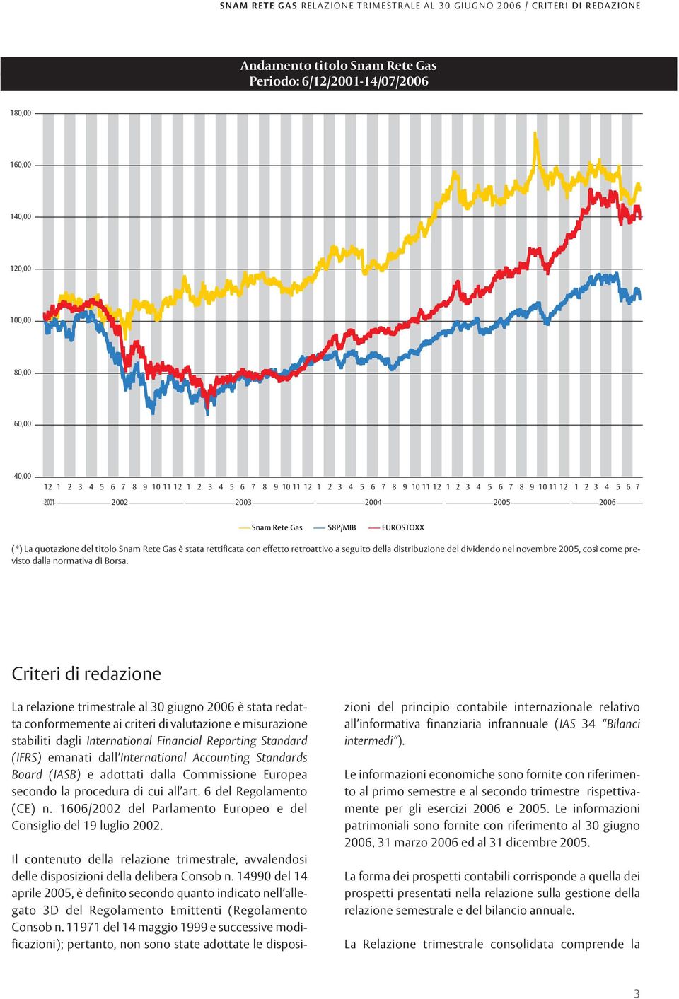 titolo Snam Rete Gas è stata rettificata con effetto retroattivo a seguito della distribuzione del dividendo nel novembre 2005, così come previsto dalla normativa di Borsa.