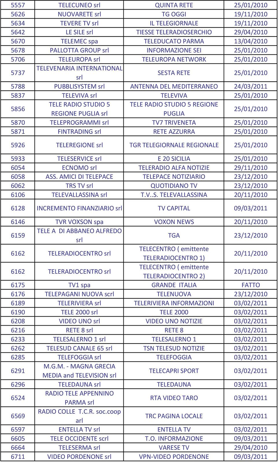 24/03/2011 5837 TELEVIVA TELEVIVA 25/01/2010 5856 TELE RADIO STUDIO 5 TELE RADIO STUDIO 5 REGIONE REGIONE PUGLIA PUGLIA 25/01/2010 5870 TELEPROGRAMMI TV7 TRIVENETA 25/01/2010 5871 FINTRADING RETE