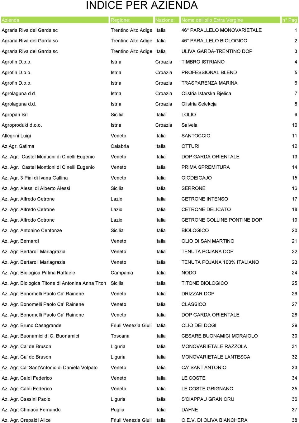 o.o. Istria Croazia TRASPARENZA MARINA 6 Agrolaguna d.d. Istria Croazia Olistria Istarska Bjelica 7 Agrolaguna d.d. Istria Croazia Olistria Selekcja 8 Agropan Srl Sicilia Italia LOLIO 9 Agroprodukt d.