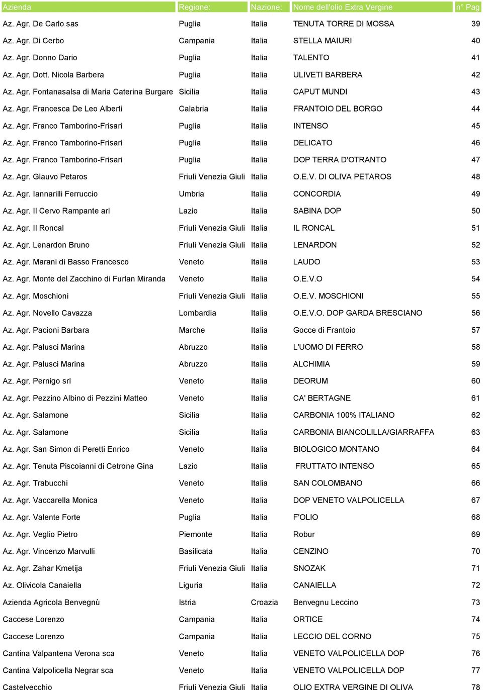 Agr. Franco Tamborino-Frisari Puglia Italia INTENSO 45 Az. Agr. Franco Tamborino-Frisari Puglia Italia DELICATO 46 Az. Agr. Franco Tamborino-Frisari Puglia Italia DOP TERRA D'OTRANTO 47 Az. Agr. Glauvo Petaros Friuli Venezia Giuli Italia O.