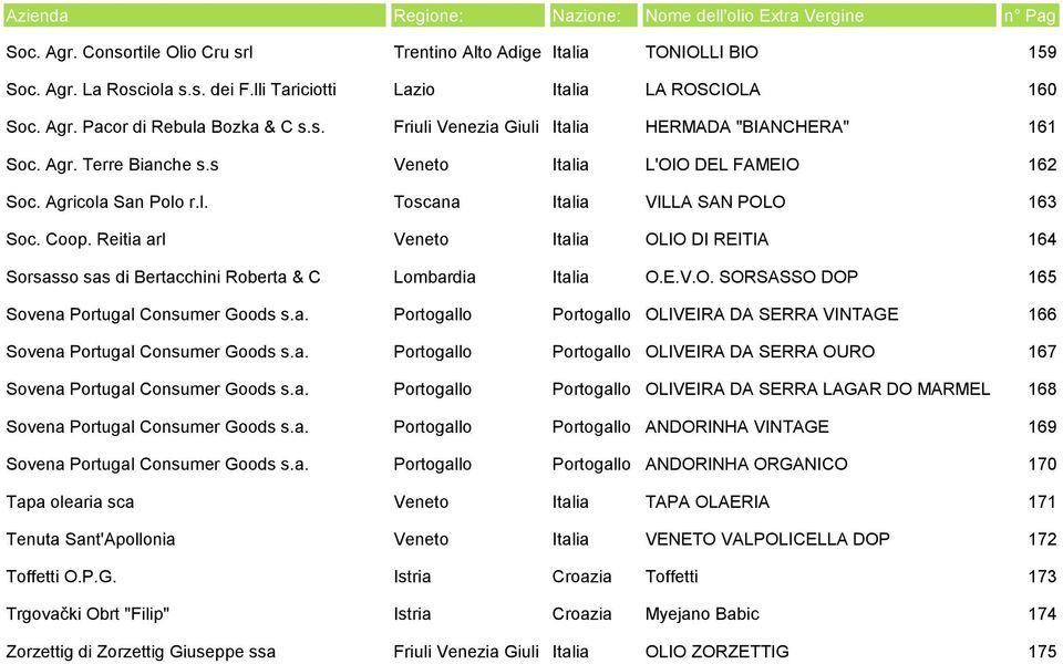 Reitia arl Veneto Italia OLIO DI REITIA 164 Sorsasso sas di Bertacchini Roberta & C Lombardia Italia O.E.V.O. SORSASSO DOP 165 Sovena Portugal Consumer Goods s.a. Portogallo Portogallo OLIVEIRA DA SERRA VINTAGE 166 Sovena Portugal Consumer Goods s.