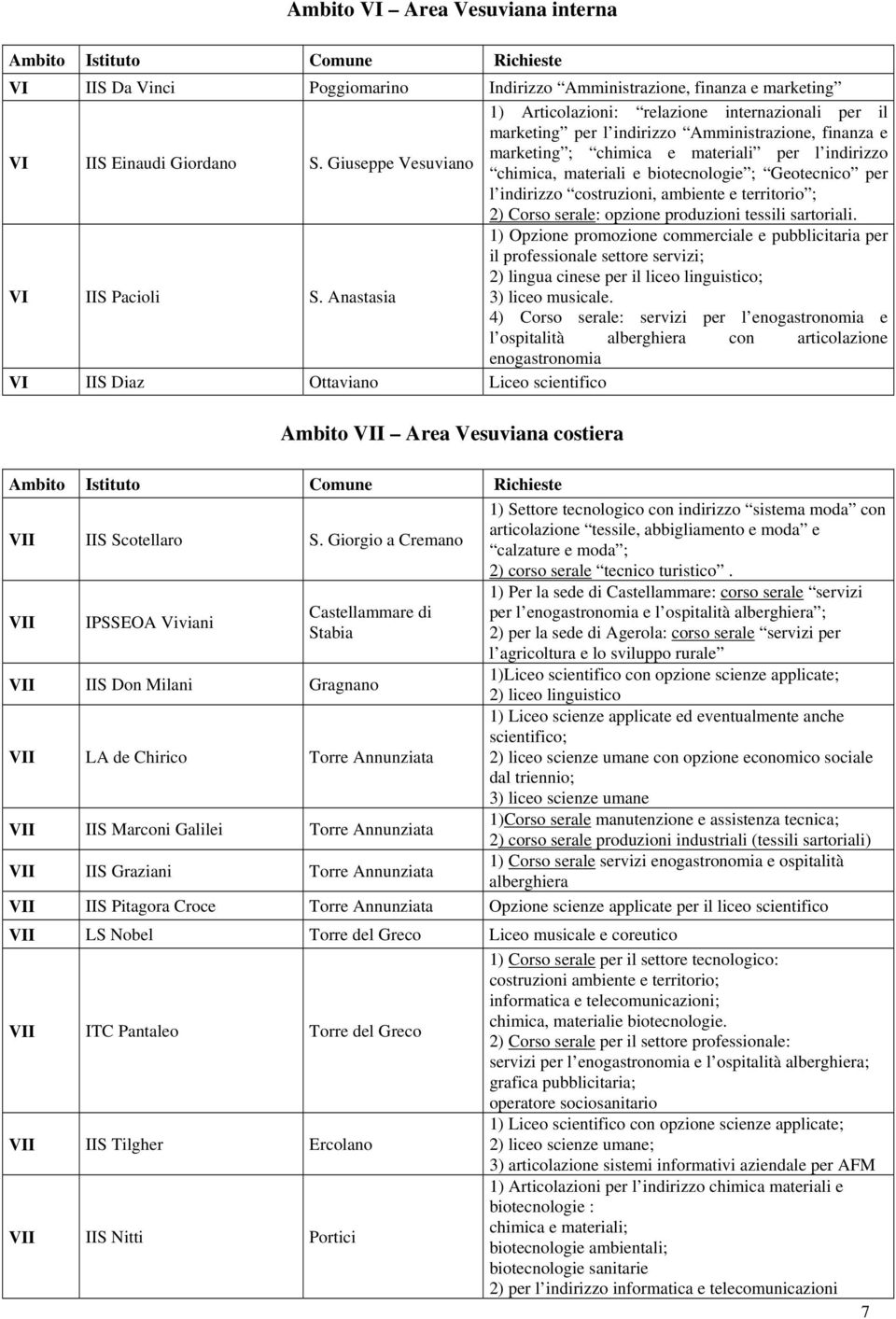 biotecnologie ; Geotecnico per l indirizzo costruzioni, ambiente e territorio ; 2) Corso serale: opzione produzioni tessili sartoriali. VI IIS Pacioli S.