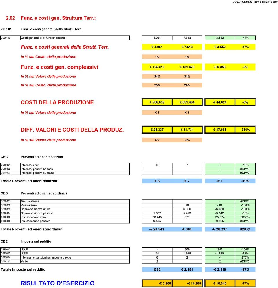 824-8% In % sul Valore della produzione 1 1 DIFF. VALORI E COSTI DELLA PRODUZ. 25.337-11.731 37.068-316% In % sul Valore della produzione 5% -2% CEC Proventi ed oneri finanziari CEC.