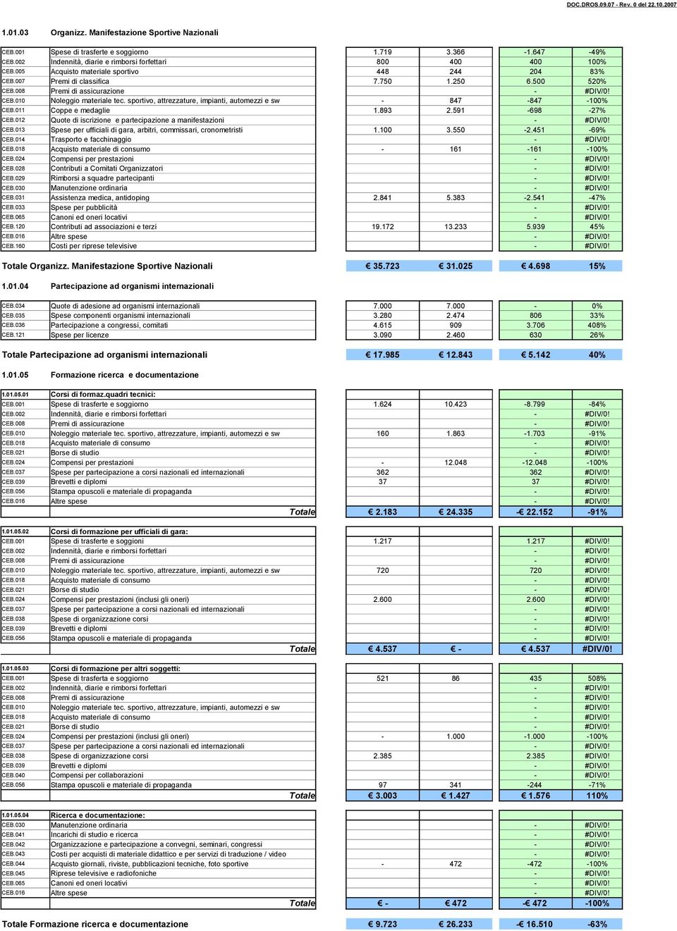sportivo, attrezzature, impianti, automezzi e sw - 847-847 -100% CEB.011 Coppe e medaglie 1.893 2.591-698 -27% CEB.012 Quote di iscrizione e partecipazione a manifestazioni - #DIV/0! CEB.013 Spese per ufficiali di gara, arbitri, commissari, cronometristi 1.