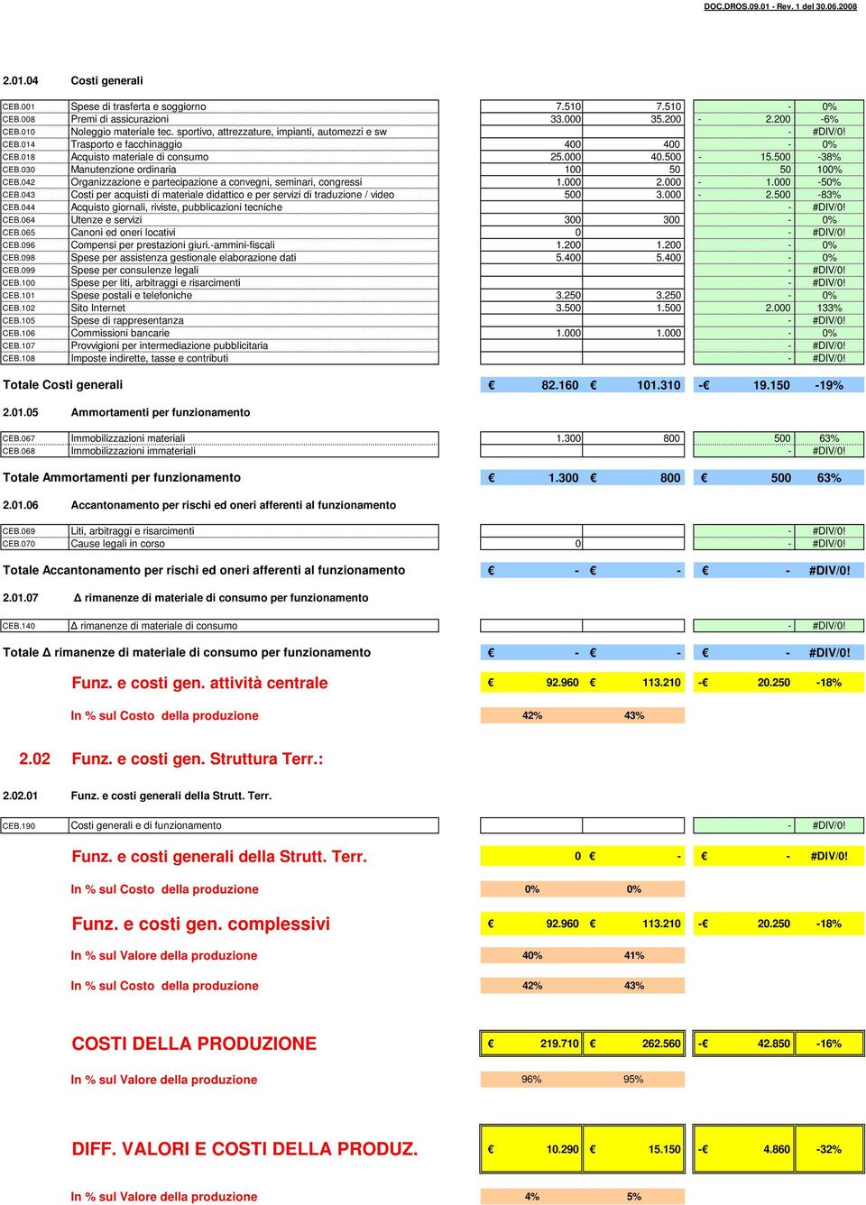 030 Manutenzione ordinaria 100 50 50 100% CEB.042 Organizzazione e partecipazione a convegni, seminari, congressi 1.000 2.000 1.000 50% CEB.