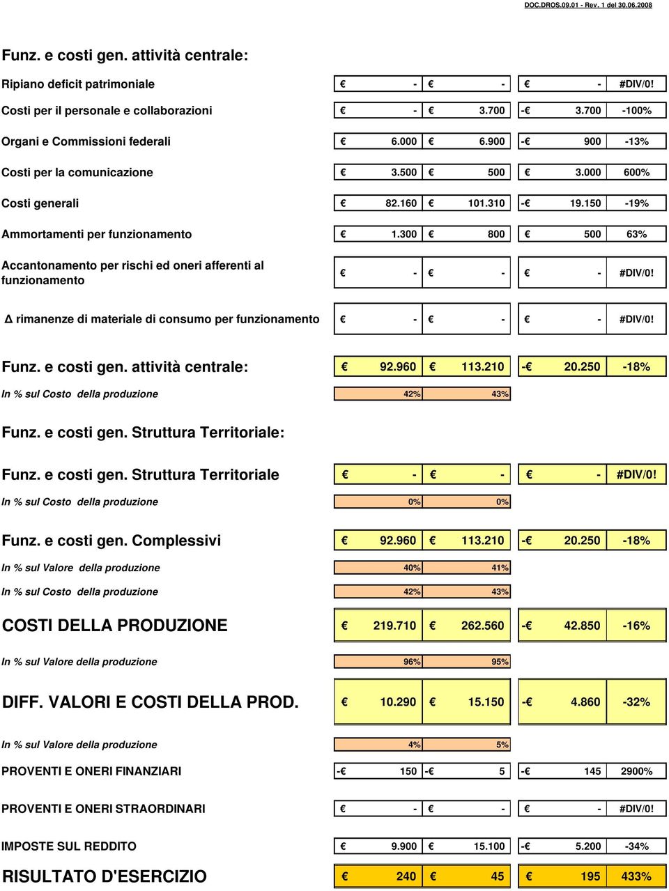 300 800 500 63% Accantonamento per rischi ed oneri afferenti al funzionamento rimanenze di materiale di consumo per funzionamento Funz. e costi gen. attività centrale: 92.960 113.210 20.