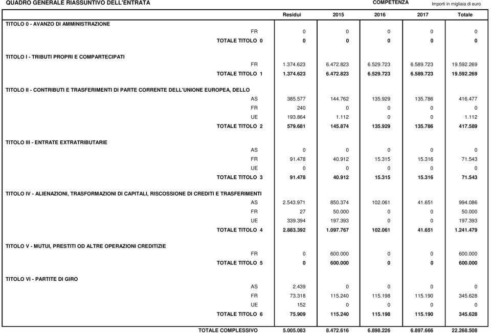929 135.786 416.477 FR 240 0 0 0 0 UE 193.864 1.112 0 0 1.112 TOTALE TTOLO 2 579.681 145.874 135.929 135.786 417.589 TTOLO - ENTRATE EXTRATRBUTARE AS 0 0 0 0 0 FR 91.478 40.912 15.315 15.316 71.