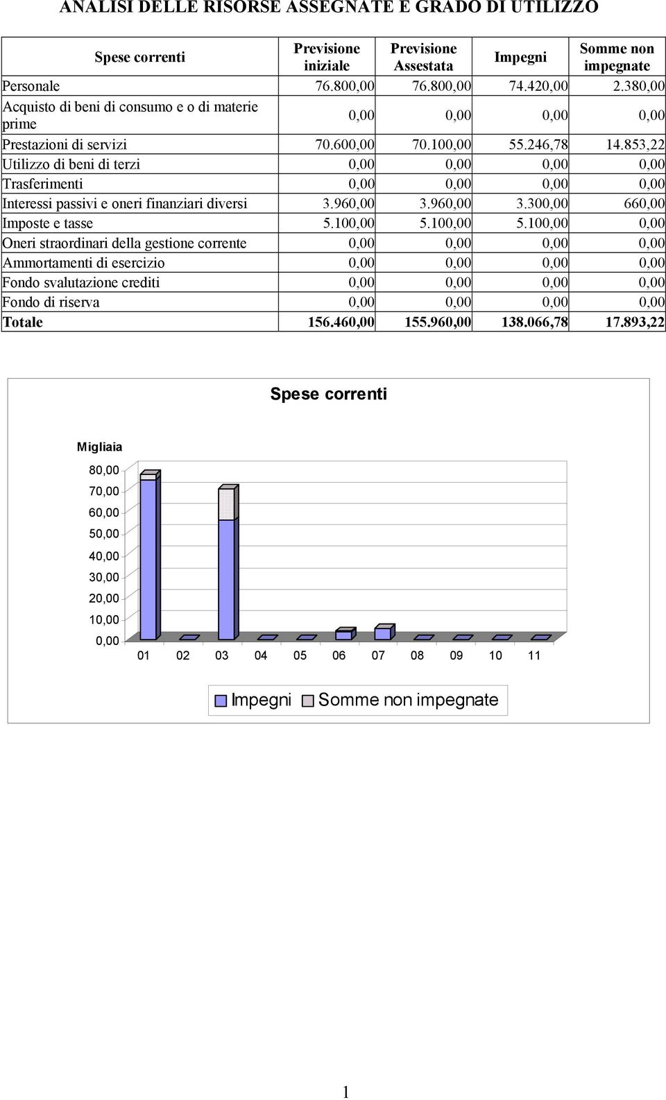 853,22 Utilizzo di beni di terzi 0,00 0,00 0,00 0,00 Trasferimenti 0,00 0,00 0,00 0,00 Interessi passivi e oneri finanziari diversi 3.960,00 3.960,00 3.300,00 660,00 Imposte e tasse 5.100,00 5.