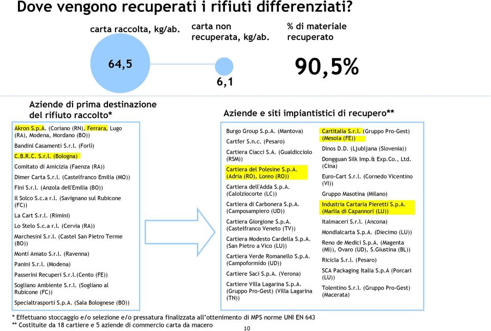 r.l. (Forlì) C.B.R.C. S.r.l. (Bologna) Comitato di Amicizia (Faenza (RA)) Dimer Carta S.r.l. (Castelfranco Emilia (MO)) Fini S.r.l. (Anzola dell'emilia (BO)) Il Solco S.c.a r.l. (Savignano sul Rubicone (FC)) La Cart S.