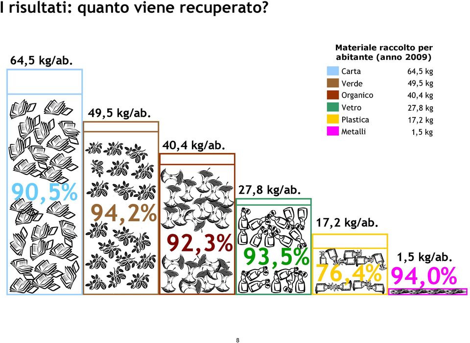 Carta 64,5 kg Verde Organico 49,5 kg 40,4 kg Vetro 27,8 kg Plastica