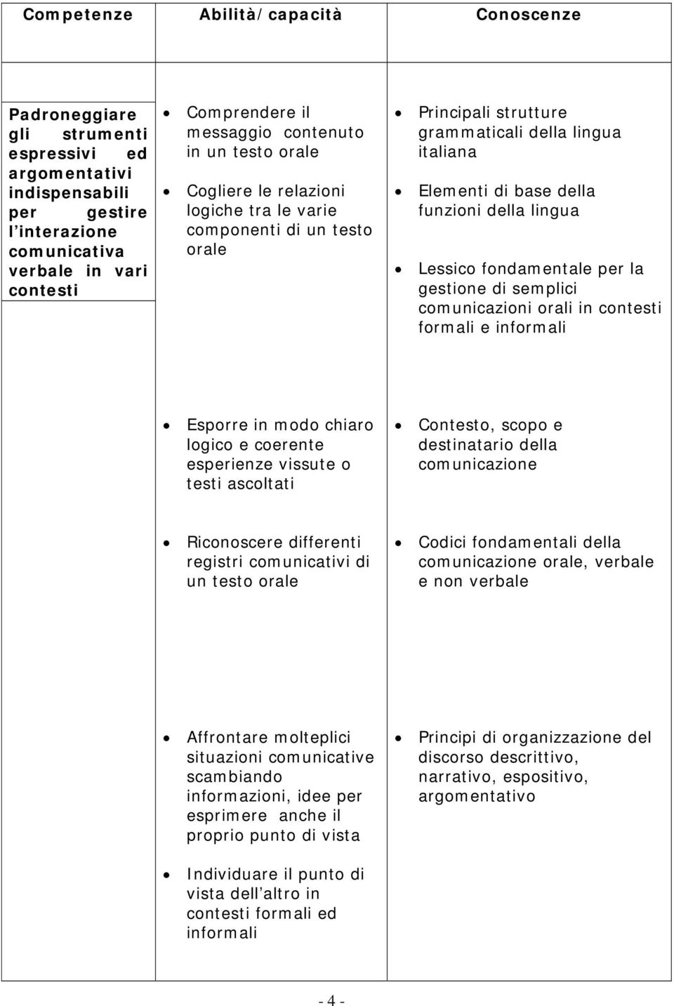 lingua Lessico fondamentale per la gestione di semplici comunicazioni orali in contesti formali e informali Esporre in modo chiaro logico e coerente esperienze vissute o testi ascoltati Contesto,