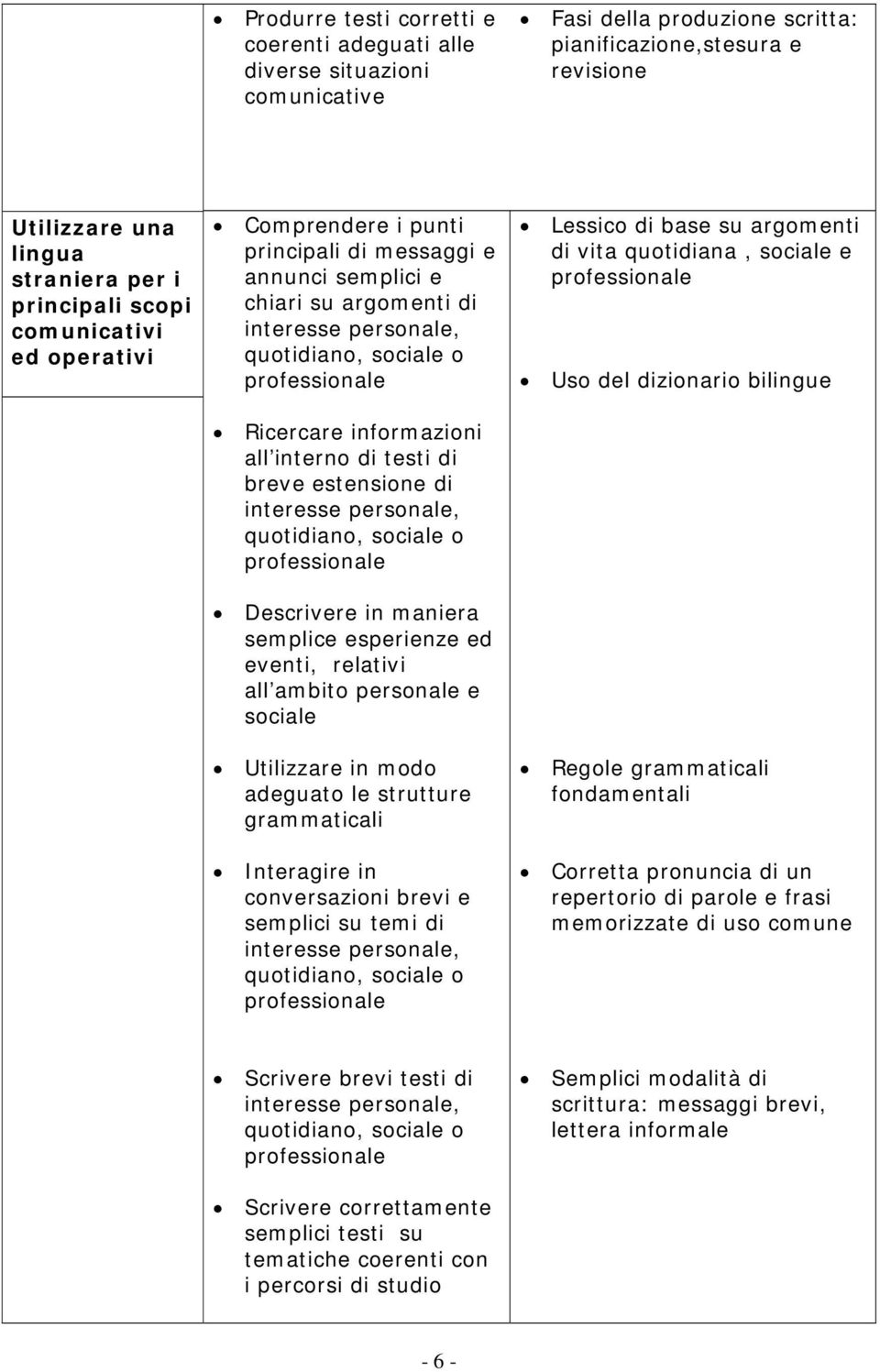 all interno di testi di breve estensione di interesse personale, quotidiano, sociale o professionale Descrivere in maniera semplice esperienze ed eventi, relativi all ambito personale e sociale