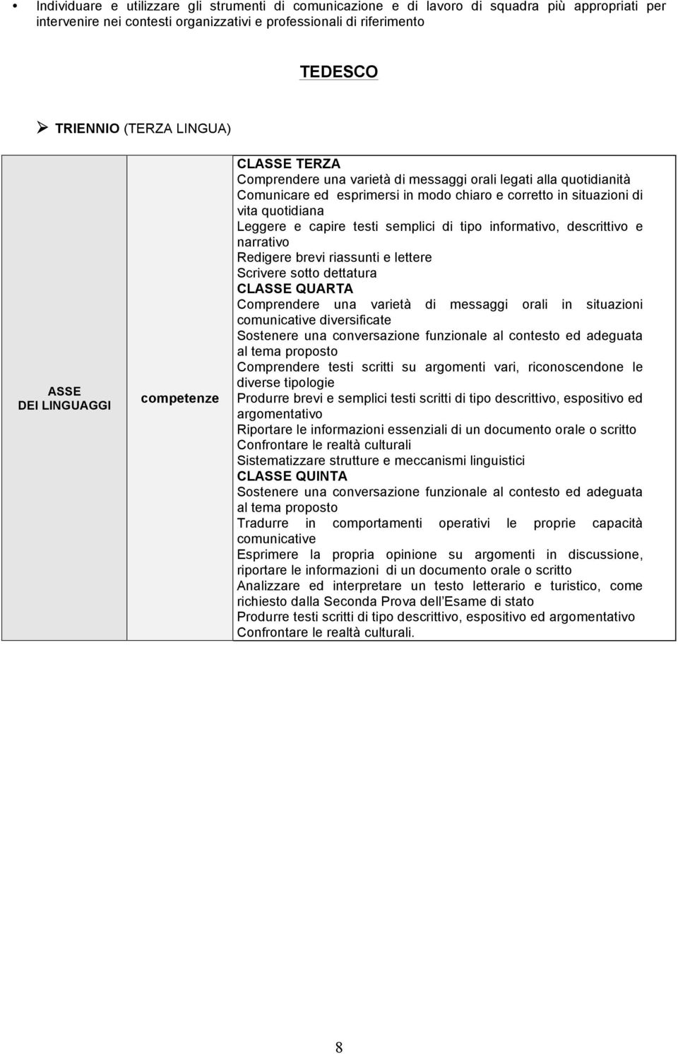 di tipo informativo, descrittivo e narrativo Redigere brevi riassunti e lettere Scrivere sotto dettatura CL QUARTA Comprendere una varietà di messaggi orali in situazioni comunicative diversificate