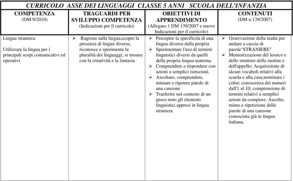 lingua diversa dalla propria Sperimentare l'uso di termini linguistici diversi da quelli della propria lingua materna. Comprendere e rispondere con azioni a semplici istruzioni.