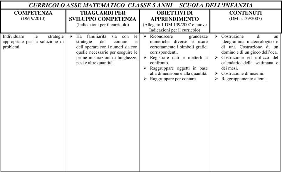 APPRENDIMENTO (Allegato 1 DM 139/2007 e nuove Riconoscere grandezze numeriche diverse e usare correttamente i simboli grafici corrispondenti. Registrare dati e metterli a confronto.