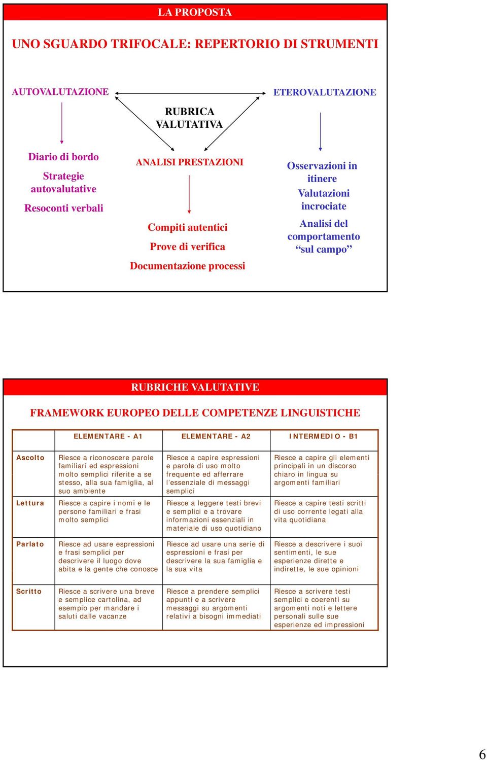 LINGUISTICHE ELEMENTARE - A1 ELEMENTARE - A2 INTERMEDIO - B1 Ascolto Riesce a riconoscere parole familiari ed espressioni molto semplici riferite a se stesso, alla sua famiglia, al suo ambiente