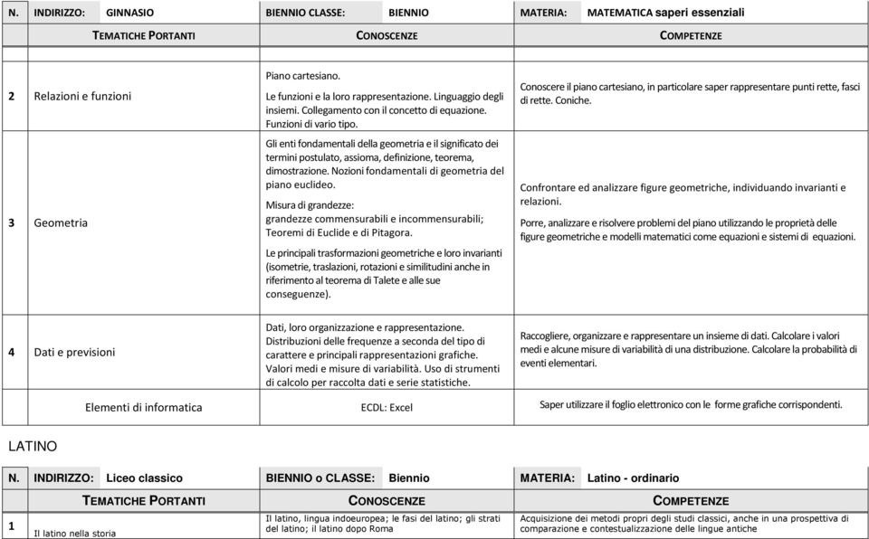 Nozioni fondamentali di geometria del piano euclideo. Misura di grandezze: grandezze commensurabili e incommensurabili; Teoremi di Euclide e di Pitagora.