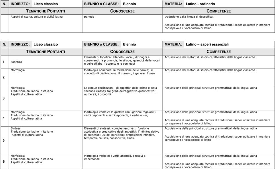 INDIRIZZO: Liceo classico BIENNIO o CLASSE: Biennio MATERIA: Latino saperi essenziali Fonetica Elementi di fonetica: alfabeto, vocali, dittonghi e consonanti; la pronuncia; le sillabe; quantità delle