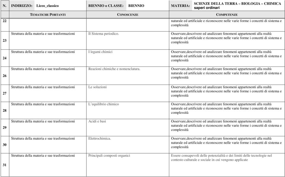 Osservare,descrivere ed analizzare fenomeni appartenenti alla realtà naturale ed artificiale e riconoscere nelle varie forme i concetti di sistema e complessità Struttura della materia e sue